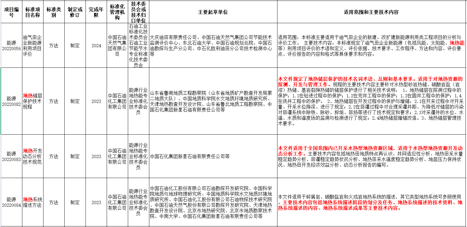 涉及地熱能！國家能源局發(fā)布2022年能源領域行業(yè)標準計劃-地大熱能