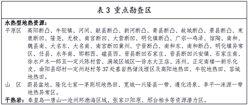面積1512.2平方公里！河北劃定6個(gè)重點(diǎn)區(qū)開發(fā)地?zé)豳Y源-地大熱能