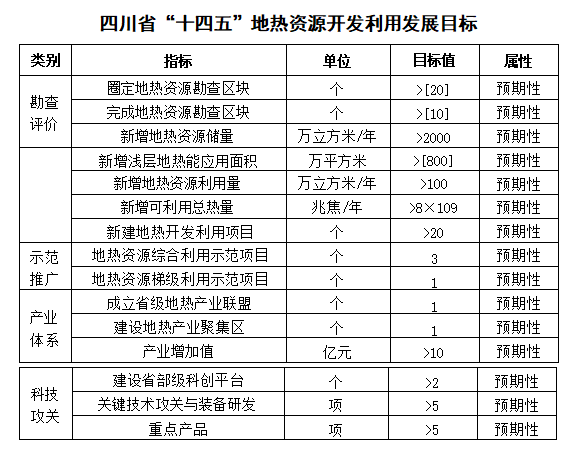 四川“十四五”地?zé)豳Y源開發(fā)：2025年，地?zé)岙a(chǎn)業(yè)年增加值達(dá)到10億元-地大熱能