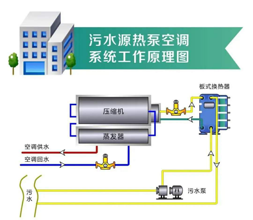 推廣污水源熱泵技術！遴選100座污水處理綠色低碳標桿廠-地大熱能