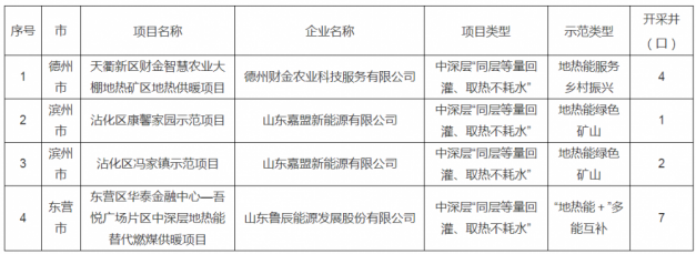 山東公示“山東省地?zé)崮茉圏c(diǎn)工程”項目（第二批）名單-地大熱能