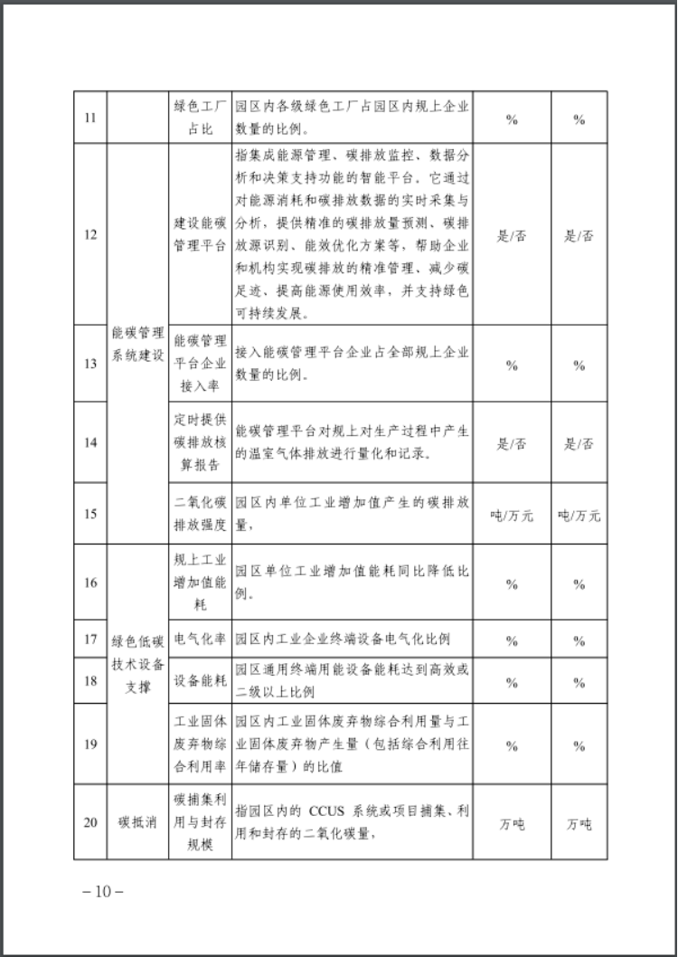 河北：建立省零碳工廠、零碳工業(yè)園區(qū)培育庫(kù)-地大熱能
